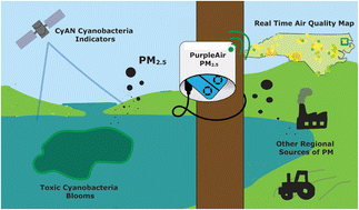 Graphical abstract: CyanoHABs and CAPs: assessing community-based monitoring of PM2.5 with regional sources of pollution in rural, northeastern North Carolina