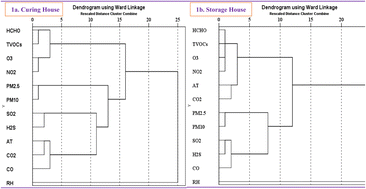 Graphical abstract: Air pollutant dynamics and behaviours in tobacco processing and storage environments: implications for air quality and health hazards