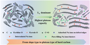 Graphical abstract: Pushing slope- to plateau-type behavior in hard carbon for sodium-ion batteries via local structure rearrangement