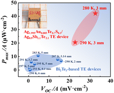 Graphical abstract: Screening thermoelectric materials for high-output performance in wearable electronics