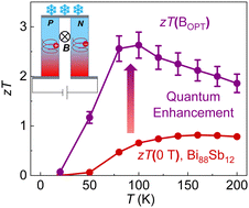 Graphical abstract: Record thermoelectric figure of merit in Bi1−xSbx achieved by 1-D Landau level quantization