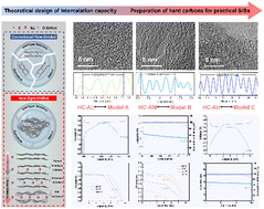 Graphical abstract: Unraveling the structure–performance relationship in hard carbon for sodium-ion battery by coupling key structural parameters