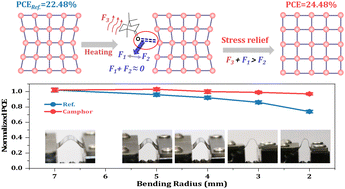 Graphical abstract: Stress release via thermodynamic regulation towards efficient flexible perovskite solar cells
