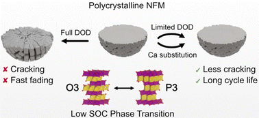 Graphical abstract: Navigating low state of charge phase transitions in layered cathodes for long-life sodium-ion batteries