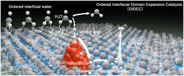 Graphical abstract: Ordered interfacial domain expansion catalysis enhances hydrogen evolution for proton exchange membrane electrolysis