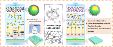 Graphical abstract: Tuning electronic structure of MOF-based solid-state electrolytes to activate dormant lithium and facilitate ion transport kinetics towards lithium metal batteries