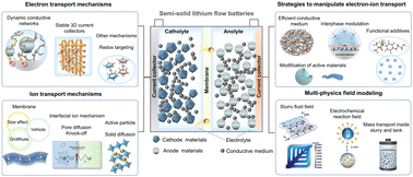 Graphical abstract: Multiscale coupled electron–ion transport in semi-solid lithium flow batteries