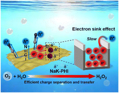 Graphical abstract: Sodium/potassium poly(heptazine imide) with an electron sink effect for hydrogen peroxide photosynthesis