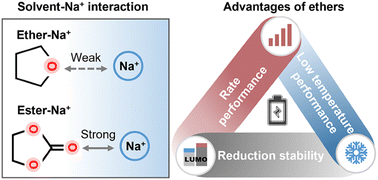 Graphical abstract: Reviving ether-based electrolytes for sodium-ion batteries