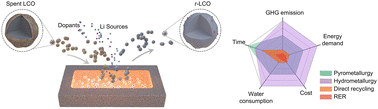 Graphical abstract: Rapid electrothermal rejuvenation of spent lithium cobalt oxide cathode