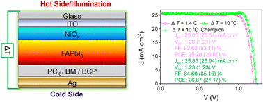 Graphical abstract: Synergistic cooperation between photovoltaic and thermoelectric effects in solar cells