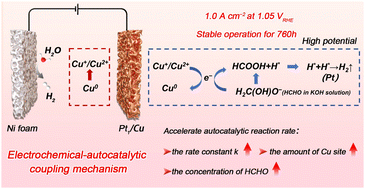 Graphical abstract: Revealing the electrochemical-autocatalytic coupling mechanism of Cu-based catalysts for high-potential formaldehyde oxidation