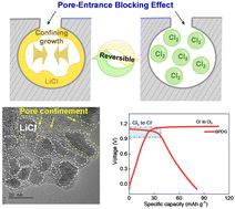 Graphical abstract: Blocking pore design enables highly reversible lithium–chlorine batteries