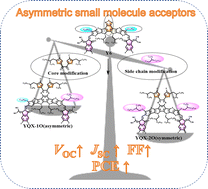 Graphical abstract: Asymmetric non-fullerene acceptors with balanced crystallization kinetics enabling a trade-off between charge generation and recombination in ternary organic solar cells