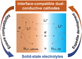 Graphical abstract: Solid-state electrolytes expediting interface-compatible dual-conductive cathodes for all-solid-state batteries