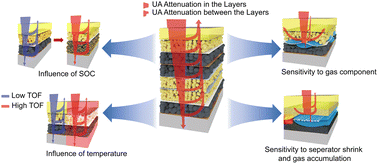 Graphical abstract: One ultrasonic measurement for non-invasive and whole-life-cycle thermal diagnosis of lithium-ion batteries