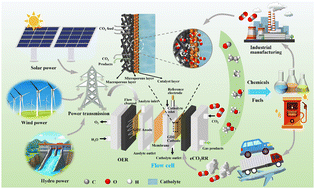 Graphical abstract: Innovative electrode designs for low-temperature electrochemical CO2 reduction with ampere-level performance