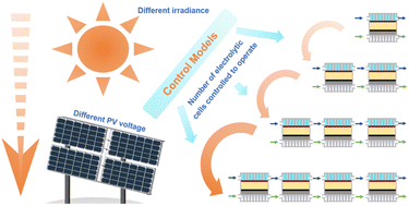 Graphical abstract: Matching electrochemical CO2 reduction with fluctuating photovoltaic power under natural illumination