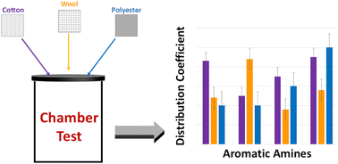Graphical abstract: Characterizing the distribution of aromatic amines between polyester, cotton, and wool textiles and air