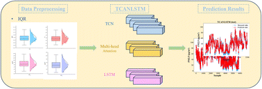 Graphical abstract: An optimized TCN–LSTM model for predicting PM2.5 in metro systems