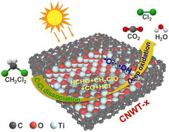 Graphical abstract: Improving photocatalytic activity and chlorine resistance of carbon nanolayer-wrapped TiO2 nanocomposite catalysts for dichloromethane purification