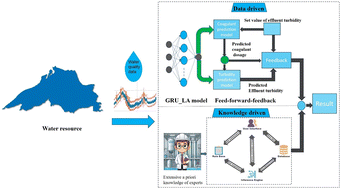 Graphical abstract: Hybrid data and knowledge driven approach for determining coagulant dosing in drinking water treatment plants