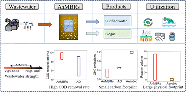 Graphical abstract: Anaerobic membrane bioreactors for treating high organic content wastewater and reducing fugitive greenhouse gas emission