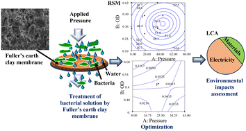 Graphical abstract: Development and performance evaluation of a cost-effective ceramic membrane for efficient bacterial removal in water treatment: optimization and life cycle assessment