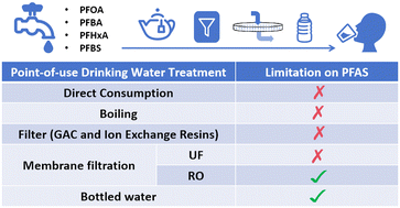 Graphical abstract: Evaluation of point-of-use drinking water treatment performance for typical per- and polyfluoroalkyl substances in tap water
