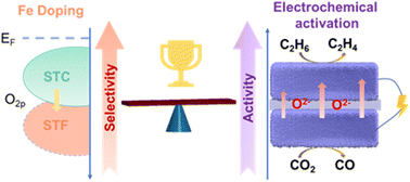 Graphical abstract: Breaking the selectivity-activity seesaw in ethane oxidative dehydrogenation via the synergetic effects of doping and electrochemical activation