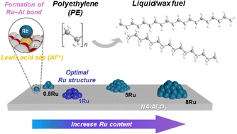 Graphical abstract: Effective production of liquid/wax fuels from polyethylene plastics using Ru/Al2O3 catalysts