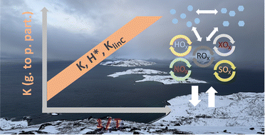 Graphical abstract: Concluding remarks: Atmospheric chemistry in cold environments