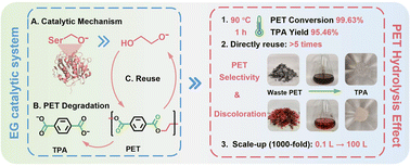 Graphical abstract: Industrially viable and selective catalytic system: simple and sustainable pathway for efficient degradation of waste polyester textiles