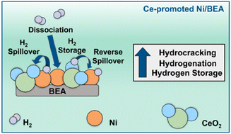 Graphical abstract: Hydrocracking of polyolefins over ceria-promoted Ni/BEA catalysts