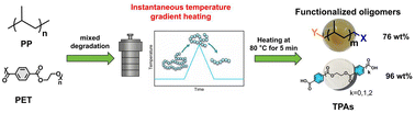 Graphical abstract: Co-upcycling of mixed polypropylene and polyesters