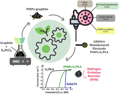 Graphical abstract: Platinum nanoparticle-doped recycled PLA filament for sustainable additive manufactured electrocatalytic architectures