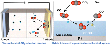 Graphical abstract: Highly selective, catalyst-free CO2 reduction in strong acid without alkali cations by a mechanical energy-induced triboelectric plasma-electrolytic system
