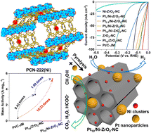 Graphical abstract: Synergism of tiny Ni clusters and Pt nanoparticles promoting efficient and stable electrocatalytic methanol oxidation and hydrogen evolution by water electrolysis