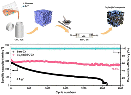 Graphical abstract: Building a multifunctional Cu2Se@biomass carbon composite interfacial layer on a zinc anode for stable aqueous zinc-ion batteries