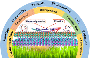 Graphical abstract: Advances in molecular interfacial engineering of heterojunctions for photocatalytic CO2 reduction