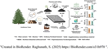 Graphical abstract: Engineering low-carbon fiber cement with biochar: understanding its physicochemical properties and their impact on the composite performance and carbon footprint