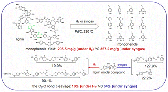Graphical abstract: Catalytic hydrogenolysis of lignin under a syngas atmosphere: the enhancement of Cβ–O bond cleavage with CO