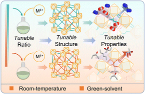 Graphical abstract: Pore tuning in multivariate Zr/Ce-MOFs utilizing C4 natural linkers through room-temperature synthesis for customized adsorptive separation of gases and vapours