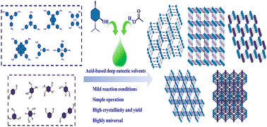 Graphical abstract: Gentle and rapid synthesis of imine-linked covalent organic frameworks in acetic acid-based deep eutectic solvents