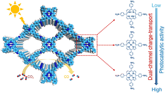 Graphical abstract: Tuning charge-carrier transport in isostructural covalent organic frameworks for enhanced photocatalytic CO2 reduction