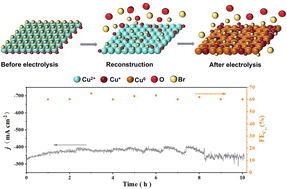 Graphical abstract: Halide-ion induced reconstruction of Cu-based catalysts to form stable Cu0/Cu+ sites enabling efficient electroreduction of CO2 to C2+ products