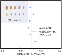 Graphical abstract: PX xenotime: a new reference material for SIMS oxygen isotopic microanalysis and potential applications