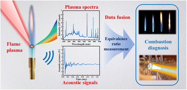 Graphical abstract: Flame equivalence ratio measurement using data fusion based on laser-induced plasma spectra and acoustic signals