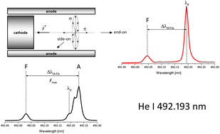 Graphical abstract: On the use of end-on observation in optical emission spectroscopy measurements of the maximum electric field strength in the cathode sheath of Grimm-type glow discharges in helium