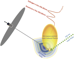 Graphical abstract: Highly resolved detection of deuterium at atmospheric pressure